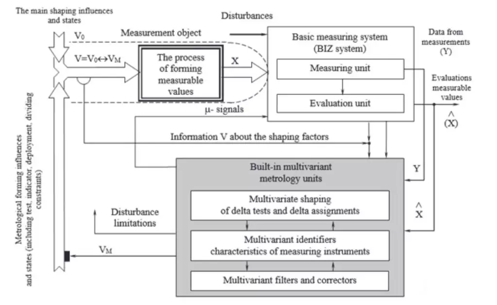 Schematic diagram of a multivariant measuring system with integrated metrology units Schematic diagram of a multivariant measuring system with integrated metrology units